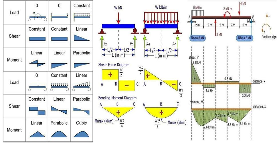 A diagram illustrating the relationships between load, shear force, and bending moment in simply supported beams under various loading conditions, including calculations and graphical representations of shear force and bending moment diagrams.