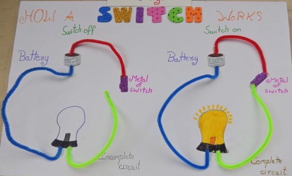 A child's educational poster uses pipe cleaners and drawings to illustrate how a simple electrical switch works, contrasting a complete circuit (light on) with an incomplete circuit (light off), demonstrating basic electrical principles.