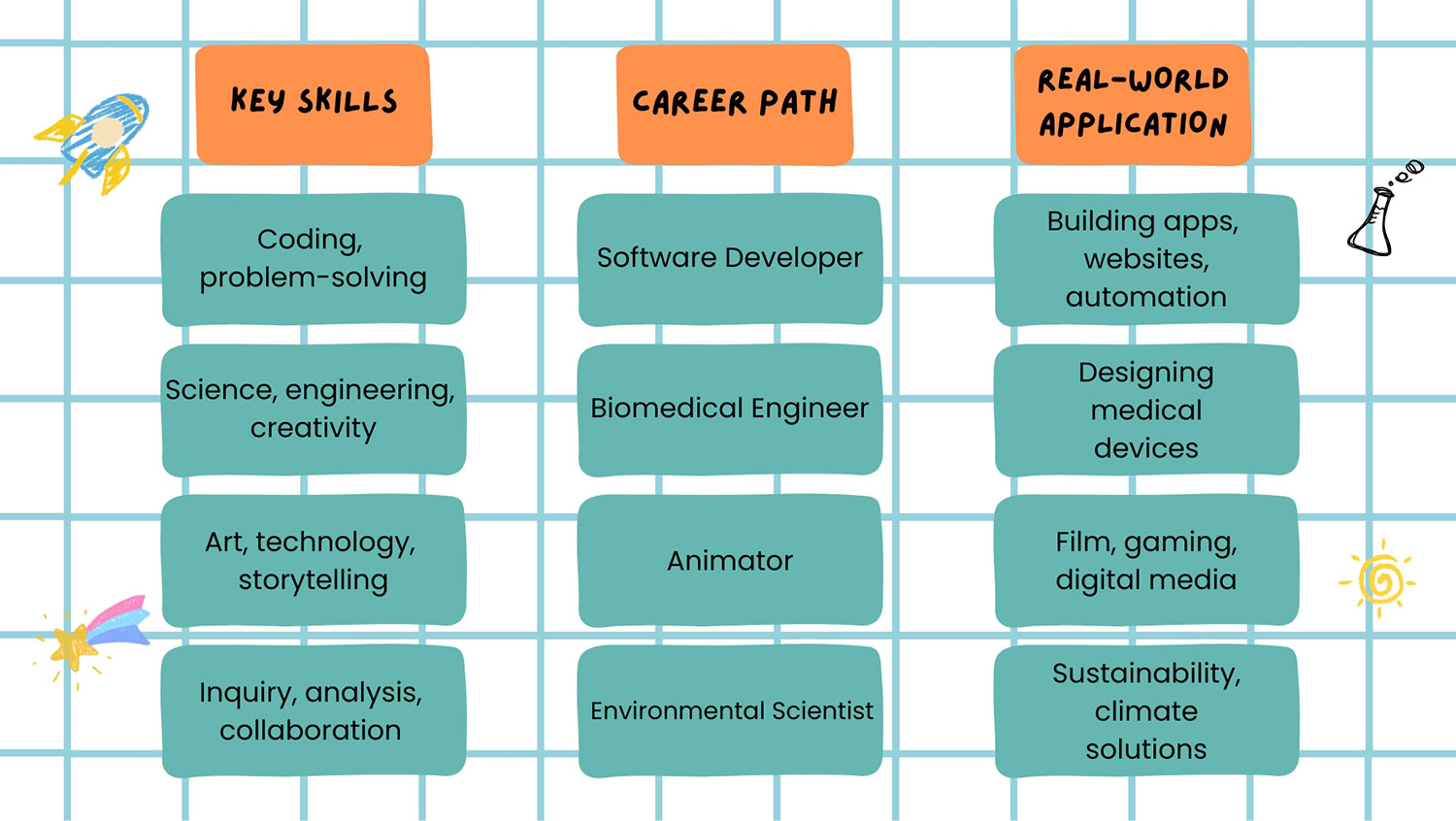 A chart on a light blue grid background illustrates potential career paths based on key skills. Three columns categorize Key Skills, Career Path, and Real-world Application. For example, Coding, problem-solving skills lead to a Software Developer career path, with real-world applications in Building apps, websites, automation. Similar connections are made for Biomedical Engineer (Science, engineering, creativity - Designing medical devices), Animator (Art, technology, storytelling - Film, gaming, digital media), and Environmental Scientist (Inquiry, analysis, collaboration - Sustainability, climate solutions). Small, hand-drawn doodles of a rocket, star, and sun decorate the chart.